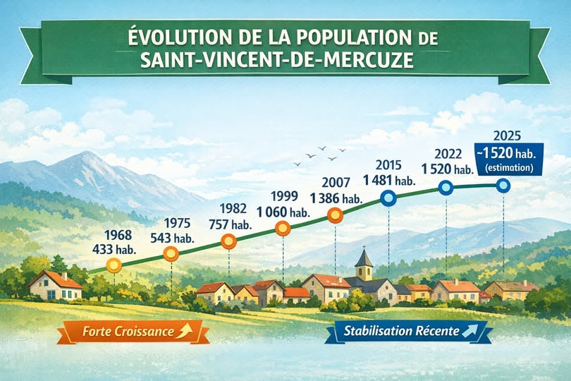 Évolution de la population à Saint-Vincent-de-Mercuze